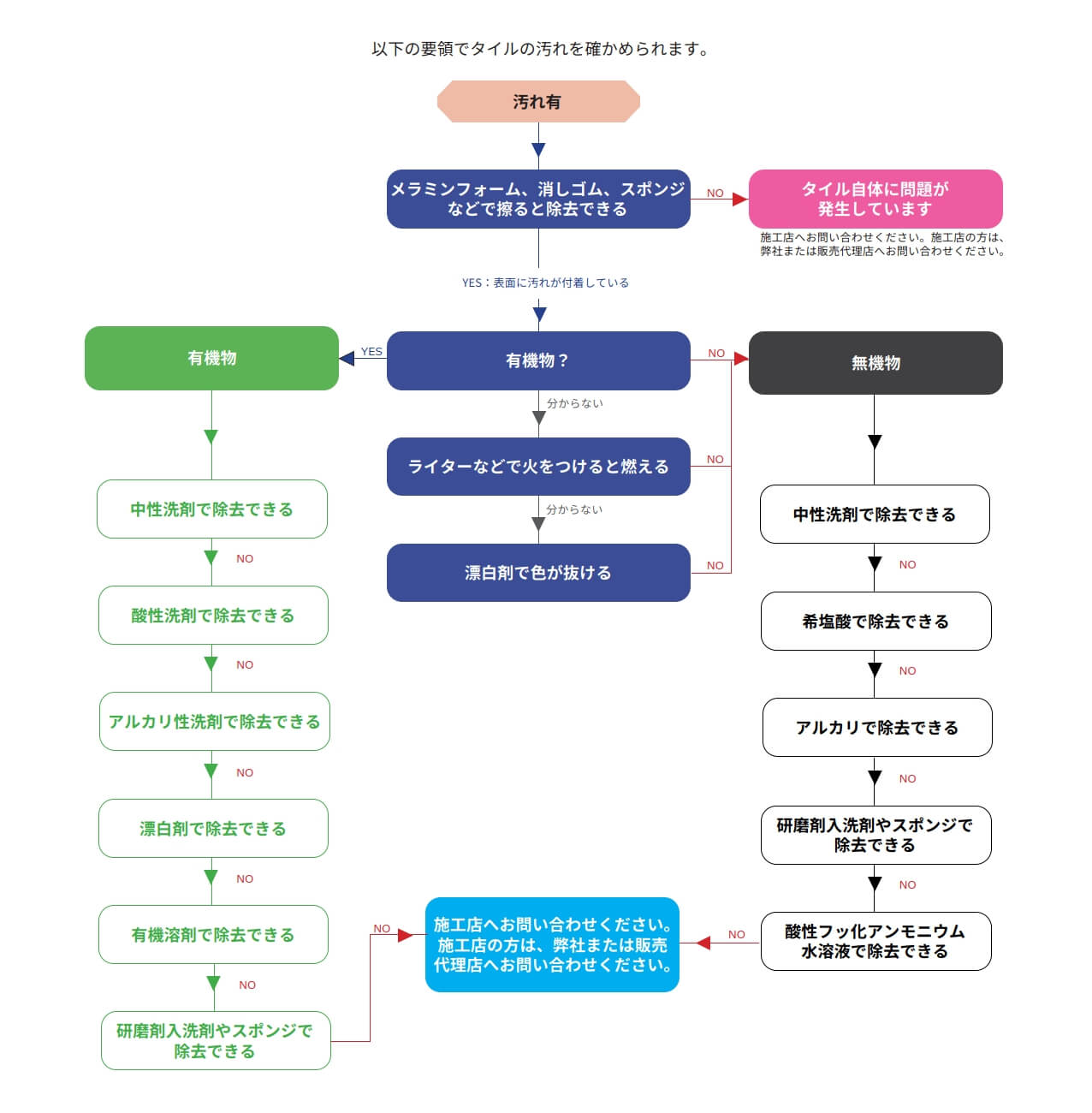 メンテナンスの世界